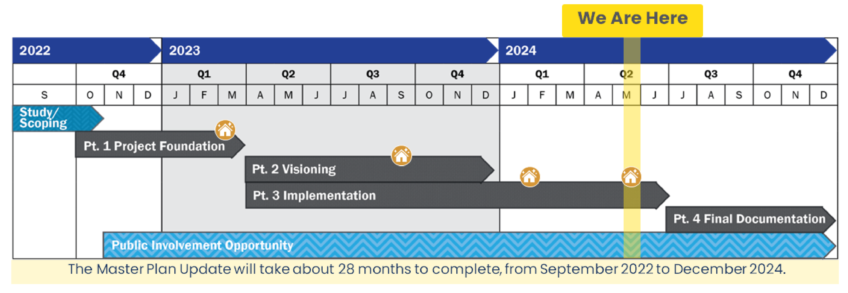 Project overview schedule includes project milestones from 2022 to 2024. Milestones included are study scoping completed in 2022, part one project foundation completed in 2023, part 2 visioning completed in 2023, part 3 implementation to be completed in July of 2024, and part 4 final documentation, to be completed in quarter 4 of 2024. For the purposes of this meeting, the project is currently in Part 3 implementation phase and hosting a public meeting and online open house at the beginning of February, 2024.